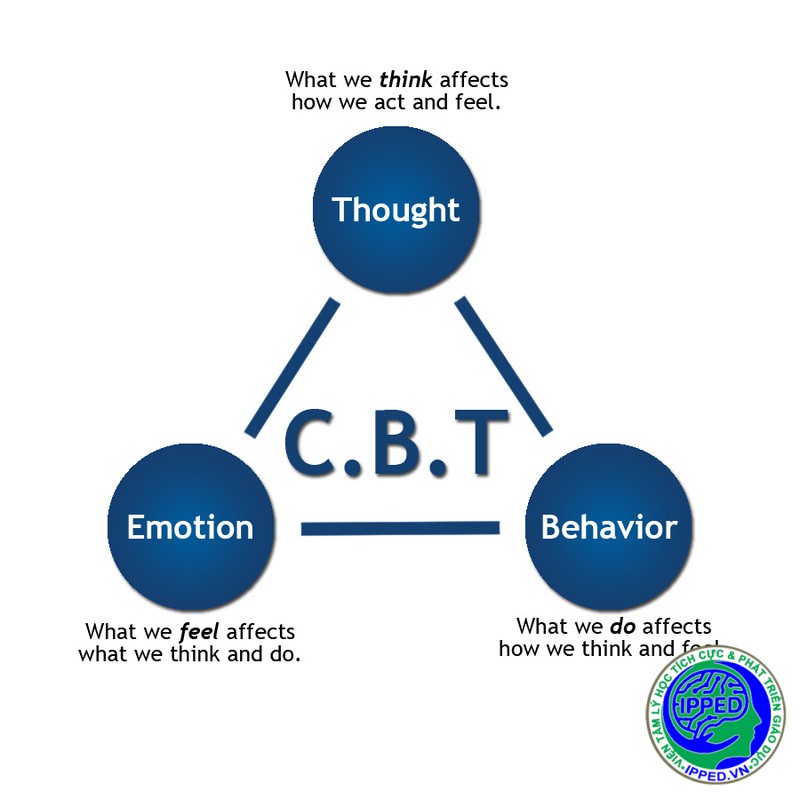 TRỊ LIỆU NHẬN THỨC - HÀNH VI (CBT): ỨNG DỤNG TRONG CUỘC SỐNG HIỆN ĐẠI